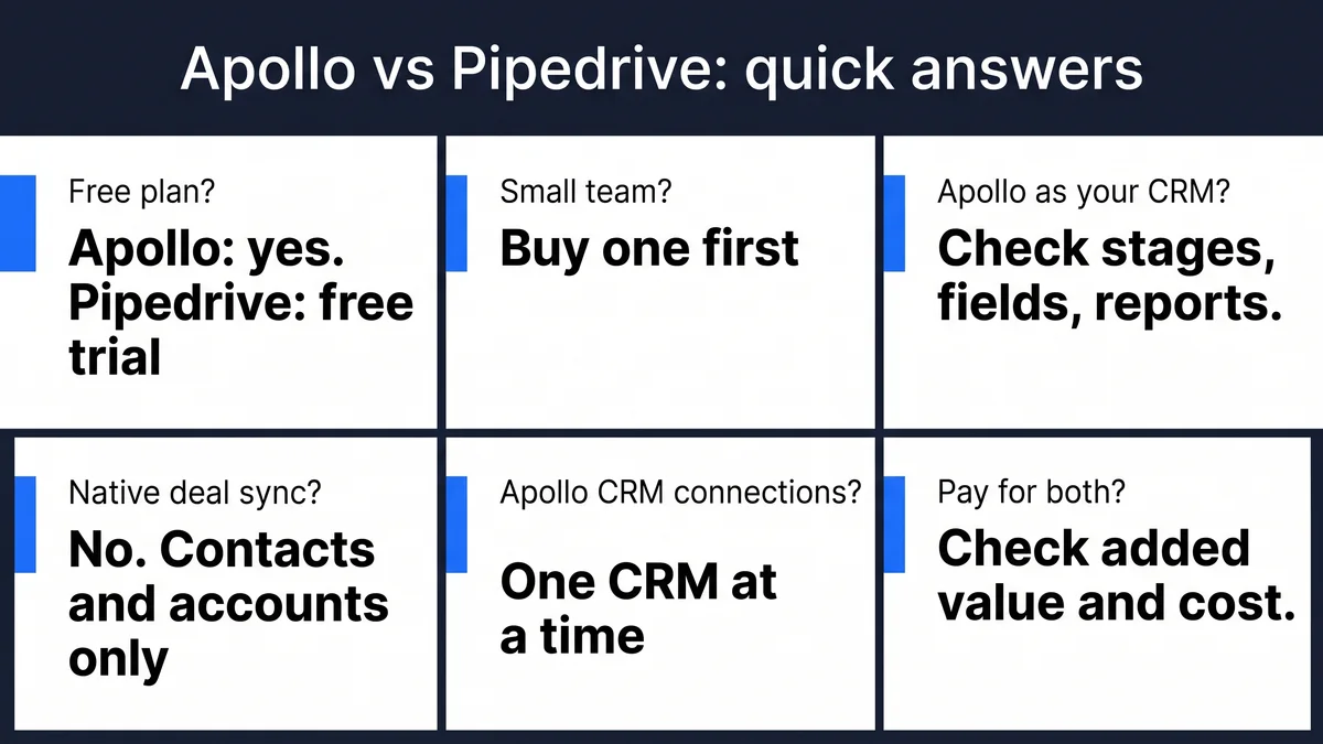 Six Apollo vs Pipedrive buying answers covering plans, team size, CRM fit and native sync limits