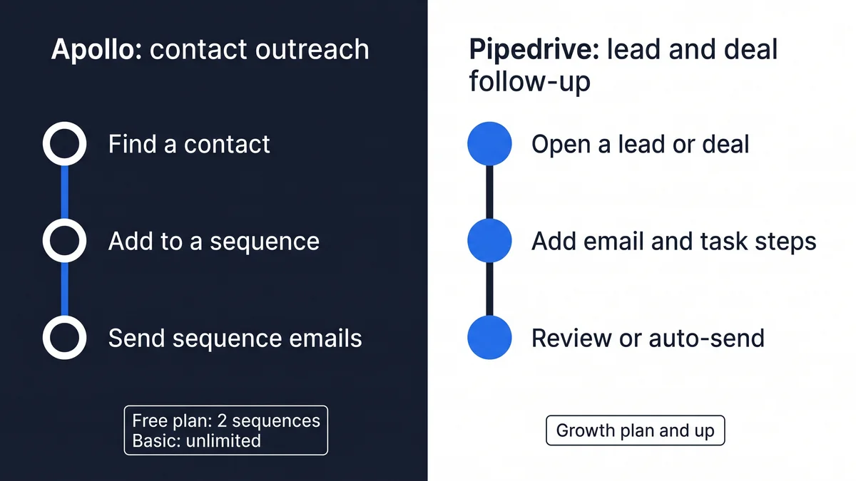 Two timelines: Apollo sequences start from a contact, Pipedrive sequences run from a lead or deal on Growth and higher plans