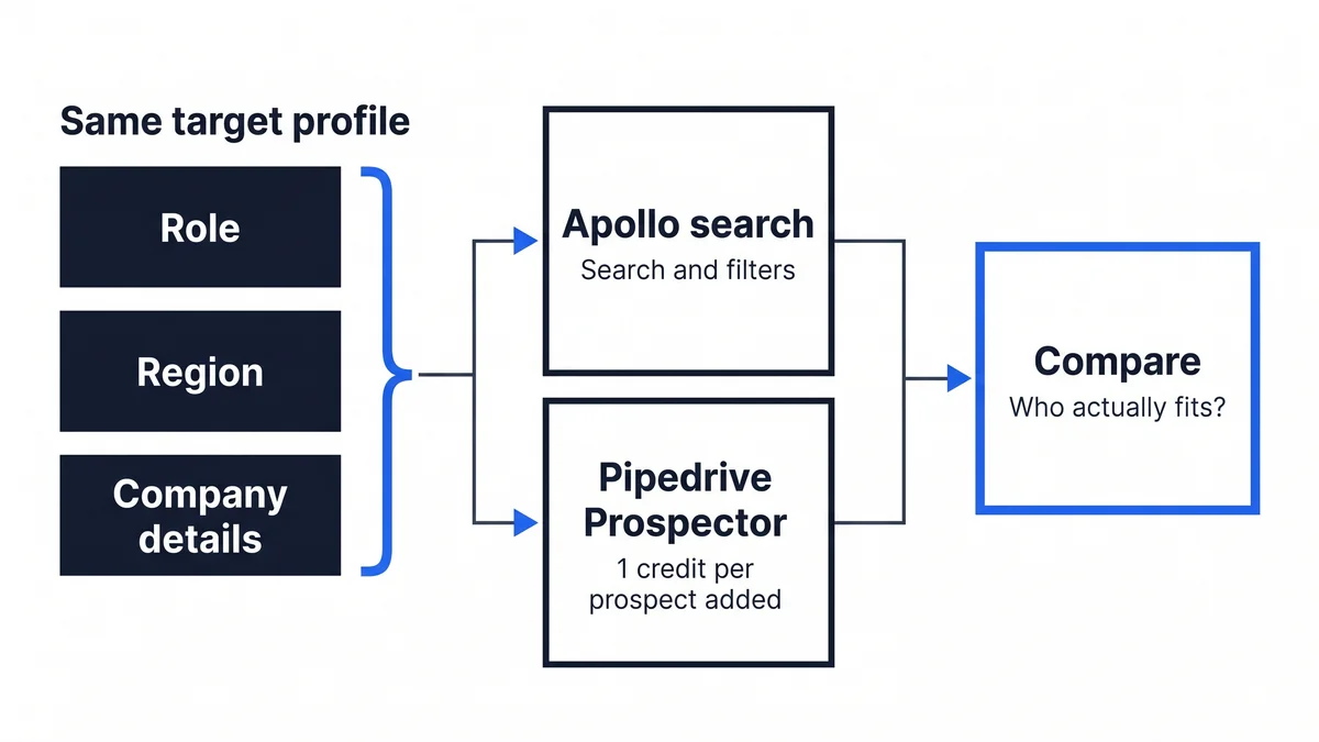 Diagram feeding the same role, region and company criteria into Apollo search and Pipedrive Prospector, then comparing who actually fits