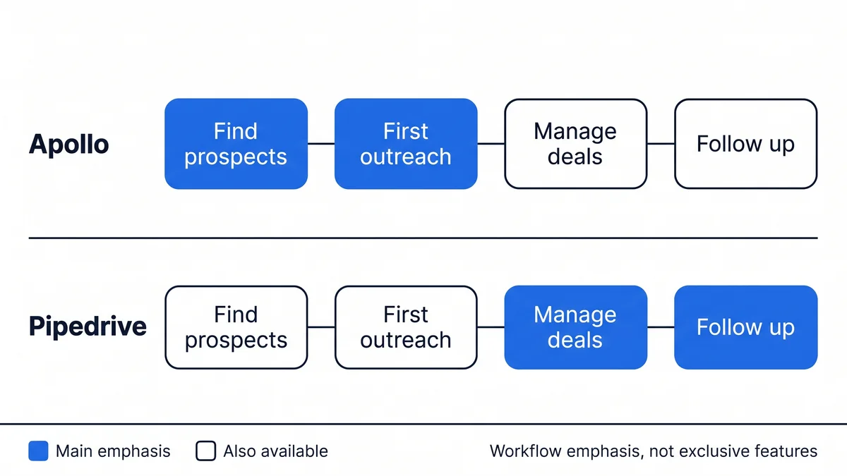 Diagram of Apollo and Pipedrive workflow lanes: Apollo emphasizes finding prospects and first outreach, Pipedrive emphasizes managing deals and follow-up
