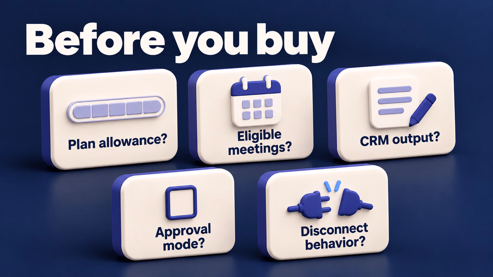 Five open buying questions shown on cream tiles: plan allowance, eligible meetings, CRM output, approval mode and disconnect behavior
