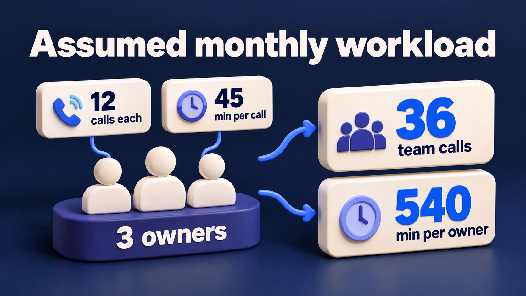 Assumed monthly workload for three owners: 12 calls each at 45 minutes per call, giving 36 team calls and 540 minutes per owner